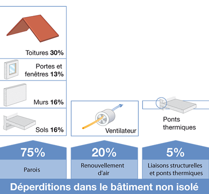 Dans un bâtiment non isolé, les ponts thermiques représentent de faibles déperditions (en général inférieures à 20%) car les déperditions totales par les parois sont très fortes (de l’ordre de >1W/m2K). En revanche, dès lors que les parois sont fortement isolées, le pourcentage de déperditions dû aux ponts thermiques devient important (plus de 30%) mais les déperditions globales sont très faibles (inférieures à 0,3 W/m2K). C’est la raison pour laquelle dans des bâtiments à faible consommation énergétique, il est important d’avoir de très fortes résistances thermiques pour les parois et de s’assurer d’avoir de faibles pertes de chaleur par les jonctions.