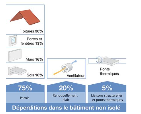 Les priorités de l’isolation thermique