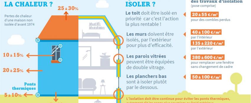 schéma par où s'échappe la chaleur