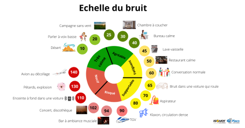 Echelle du bruit