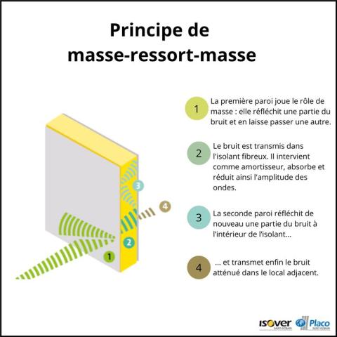 Principe de masse-ressort-masse