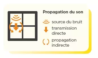 propagation du bruit