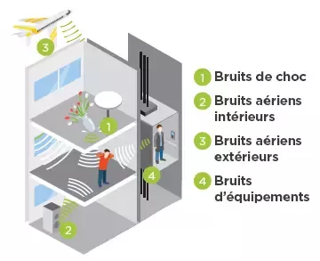 Bruits dans le bâtiment