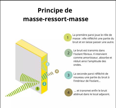 Masse-ressort-masse