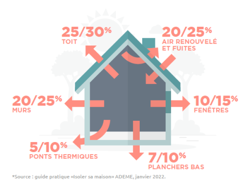 Déperditions chaleur
